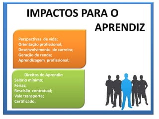 IMPACTOS PARA O
APRENDIZ
Direitos do Aprendiz:
Salário mínimo;
Férias;
Rescisão contratual;
Vale transporte;
Certificado;
Perspectivas de vida;
Orientação profissional;
Desenvolvimento de carreira;
Geração de renda;
Aprendizagem profissional;
 