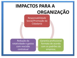 IMPACTOS PARA A
ORGANIZAÇÃO
Responsabilidade
Social/Promoção da
Cidadania
Garantia profissional
formato de acordo
com os padrões da
empresa;
Redução da
rotatividade e gastos
com rescisão
contratual
 