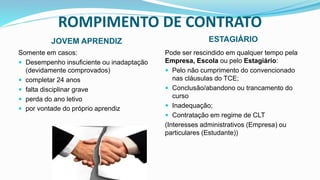 ROMPIMENTO DE CONTRATO
JOVEM APRENDIZ ESTAGIÁRIO
Somente em casos:
 Desempenho insuficiente ou inadaptação
(devidamente comprovados)
 completar 24 anos
 falta disciplinar grave
 perda do ano letivo
 por vontade do próprio aprendiz
Pode ser rescindido em qualquer tempo pela
Empresa, Escola ou pelo Estagiário:
 Pelo não cumprimento do convencionado
nas cláusulas do TCE;
 Conclusão/abandono ou trancamento do
curso
 Inadequação;
 Contratação em regime de CLT
(Interesses administrativos (Empresa) ou
particulares (Estudante))
 