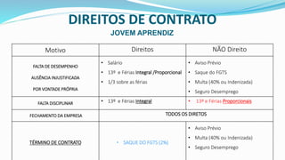 DIREITOS DE CONTRATO
JOVEM APRENDIZ
Motivo Direitos NÃO Direito
FALTA DE DESEMPENHO
AUSÊNCIA INJUSTIFICADA
POR VONTADE PRÓPRIA
• Salário
• 13º e Férias Integral /Proporcional
• 1/3 sobre as férias
• Aviso Prévio
• Saque do FGTS
• Multa (40% ou Indenizada)
• Seguro Desemprego
FALTA DISCIPLINAR • 13º e Férias Integral • 13º e Férias Proporcionais
FECHAMENTO DA EMPRESA TODOS OS DIRETOS
TÉRMINO DE CONTRATO • SAQUE DO FGTS (2%)
• Aviso Prévio
• Multa (40% ou Indenizada)
• Seguro Desemprego
 