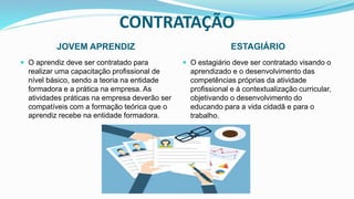 CONTRATAÇÃO
JOVEM APRENDIZ ESTAGIÁRIO
 O aprendiz deve ser contratado para
realizar uma capacitação profissional de
nível básico, sendo a teoria na entidade
formadora e a prática na empresa. As
atividades práticas na empresa deverão ser
compatíveis com a formação teórica que o
aprendiz recebe na entidade formadora.
 O estagiário deve ser contratado visando o
aprendizado e o desenvolvimento das
competências próprias da atividade
profissional e à contextualização curricular,
objetivando o desenvolvimento do
educando para a vida cidadã e para o
trabalho.
 