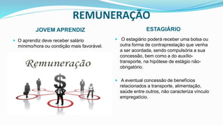 REMUNERAÇÃO
JOVEM APRENDIZ ESTAGIÁRIO
 O aprendiz deve receber salário
mínimo/hora ou condição mais favorável.
 O estagiário poderá receber uma bolsa ou
outra forma de contraprestação que venha
a ser acordada, sendo compulsória a sua
concessão, bem como a do auxílio-
transporte, na hipótese de estágio não-
obrigatório.
 A eventual concessão de benefícios
relacionados a transporte, alimentação,
saúde entre outros, não caracteriza vínculo
empregatício.
 
