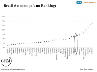 Brasil é o nono país no Ranking: 
