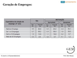 Geração de Empregos: 