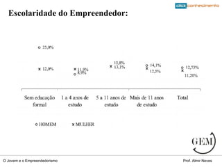 Escolaridade do Empreendedor: 