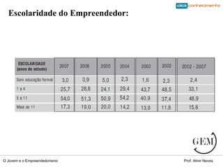 Escolaridade do Empreendedor: 