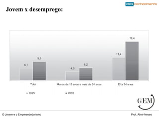Jovem x desemprego: 