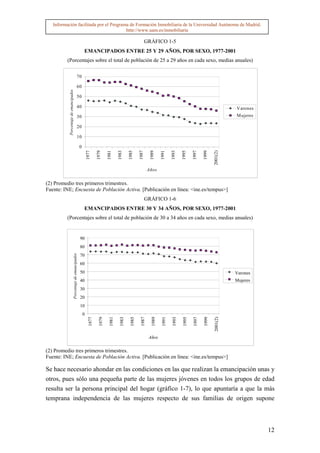 Información facilitada por el Programa de Formación Inmobiliaria de la Universidad Autónoma de Madrid.
                                        http://www.uam.es/inmobiliaria

                                                                                                                       GRÁFICO 1-5
                                                                  EMANCIPADOS ENTRE 25 Y 29 AÑOS, POR SEXO, 1977-2001
          (Porcentajes sobre el total de población de 25 a 29 años en cada sexo, medias anuales)


                                                       70

                                                       60
           Porcentaje de emancipados




                                                       50

                                                       40                                                                                                                      Varones
                                                       30                                                                                                                      Mujeres

                                                       20

                                                       10

                                                              0
                                                                      1977

                                                                               1979

                                                                                        1981

                                                                                                1983

                                                                                                        1985

                                                                                                                1987

                                                                                                                         1989

                                                                                                                                 1991

                                                                                                                                         1993

                                                                                                                                                1995

                                                                                                                                                       1997

                                                                                                                                                              1999

                                                                                                                                                                     2001(2)
                                                                                                                        Años

(2) Promedio tres primeros trimestres.
Fuente: INE; Encuesta de Población Activa. [Publicación en línea: <ine.es/tempus>]
                                                                                                                       GRÁFICO 1-6
                                                                  EMANCIPADOS ENTRE 30 Y 34 AÑOS, POR SEXO, 1977-2001
          (Porcentajes sobre el total de población de 30 a 34 años en cada sexo, medias anuales)


                                                              90
                                                              80
                                  Porcentaje de emancipados




                                                              70
                                                              60
                                                              50                                                                                                               Varones
                                                              40                                                                                                               Mujeres
                                                              30
                                                              20
                                                              10
                                                                  0
                                                                        1977

                                                                                 1979

                                                                                         1981

                                                                                                 1983

                                                                                                         1985

                                                                                                                 1987

                                                                                                                          1989

                                                                                                                                  1991

                                                                                                                                         1993

                                                                                                                                                1995

                                                                                                                                                       1997

                                                                                                                                                              1999

                                                                                                                                                                     2001(2)




                                                                                                                        Años

(2) Promedio tres primeros trimestres.
Fuente: INE; Encuesta de Población Activa. [Publicación en línea: <ine.es/tempus>]

Se hace necesario ahondar en las condiciones en las que realizan la emancipación unas y
otros, pues sólo una pequeña parte de las mujeres jóvenes en todos los grupos de edad
resulta ser la persona principal del hogar (gráfico 1-7), lo que apuntaría a que la más
temprana independencia de las mujeres respecto de sus familias de origen supone



                                                                                                                                                                                         12
 