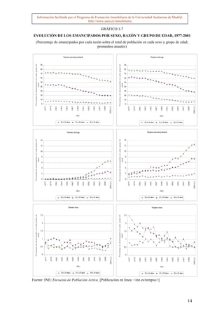 Información facilitada por el Programa de Formación Inmobiliaria de la Universidad Autónoma de Madrid.
                                                              http://www.uam.es/inmobiliaria

                                                                                                                                                              GRÁFICO 1-7
EVOLUCIÓN DE LOS EMANCIPADOS POR SEXO, RAZÓN Y GRUPO DE EDAD, 1977-2001
         (Porcentaje de emancipados por cada razón sobre el total de población en cada sexo y grupo de edad,
                                                promedios anuales)

                                                                                                    Varones persona principal                                                                                                                                                           Mujeres cónyuge
  Po rcen ta je d e em a n cip a d o s en ca d a g ru p o d e




                                                                                                                                                                                    Po rcen ta je d e em a n cip a d a s en ca d a g ru p o d e
                                                                90                                                                                                                                                                                90

                                                                80                                                                                                                                                                                80

                                                                70                                                                                                                                                                                70

                                                                60                                                                                                                                                                                60
                                                                50                                                                                                                                                                                50
                            ed a d




                                                                                                                                                                                                             ed a d
                                                                40                                                                                                                                                                                40

                                                                30                                                                                                                                                                                30

                                                                20                                                                                                                                                                                20
                                                                10                                                                                                                                                                                10
                                                                 0                                                                                                                                                                                 0


                                                                                                                                                                        2001(1)
                                                                      1977

                                                                             1979

                                                                                     1981

                                                                                            1983

                                                                                                       1985

                                                                                                               1987

                                                                                                                         1989

                                                                                                                                 1991

                                                                                                                                        1993

                                                                                                                                                   1995

                                                                                                                                                          1997

                                                                                                                                                                 1999




                                                                                                                                                                                                                                                                                                                                                     2001(1)
                                                                                                                                                                                                                                                        1977

                                                                                                                                                                                                                                                               1979

                                                                                                                                                                                                                                                                      1981

                                                                                                                                                                                                                                                                             1983

                                                                                                                                                                                                                                                                                       1985

                                                                                                                                                                                                                                                                                              1987

                                                                                                                                                                                                                                                                                                       1989

                                                                                                                                                                                                                                                                                                              1991

                                                                                                                                                                                                                                                                                                                     1993

                                                                                                                                                                                                                                                                                                                                1995

                                                                                                                                                                                                                                                                                                                                       1997

                                                                                                                                                                                                                                                                                                                                              1999
                                                                                                                       Años                                                                                                                                                                          Años


                                                                                            20 a 24 años               25 a 29 años        30 a 34 años                                                                                                                      20 a 24 años            25 a 29 años       30 a 34 años



                                                                                                        Varones cónyuge                                                                                                                                                             Mujeres persona principal
                                                                                                                                                                                    P o rcen ta je de em a n cip a d a s en ca d a g ru p o d e




                                                                                                                                                                                                                                                  14
  Po rcen ta je d e em a n cip a d o s en ca d a g ru p o d e




                                                                14

                                                                12                                                                                                                                                                                12

                                                                10                                                                                                                                                                                10

                                                                 8                                                                                                                                                                                 8
                            ed a d




                                                                                                                                                                                                              ed a d




                                                                 6                                                                                                                                                                                 6

                                                                 4                                                                                                                                                                                 4

                                                                 2                                                                                                                                                                                 2

                                                                 0                                                                                                                                                                                 0
                                                                                                                                                                        2001(1)




                                                                                                                                                                                                                                                                                                                                                     2001(1)
                                                                      1977

                                                                             1979

                                                                                     1981

                                                                                            1983

                                                                                                        1985

                                                                                                               1987

                                                                                                                         1989

                                                                                                                                 1991

                                                                                                                                        1993

                                                                                                                                                   1995

                                                                                                                                                          1997

                                                                                                                                                                 1999




                                                                                                                                                                                                                                                        1977

                                                                                                                                                                                                                                                               1979

                                                                                                                                                                                                                                                                      1981

                                                                                                                                                                                                                                                                             1983

                                                                                                                                                                                                                                                                                       1985

                                                                                                                                                                                                                                                                                              1987

                                                                                                                                                                                                                                                                                                       1989

                                                                                                                                                                                                                                                                                                              1991

                                                                                                                                                                                                                                                                                                                     1993

                                                                                                                                                                                                                                                                                                                                1995

                                                                                                                                                                                                                                                                                                                                       1997

                                                                                                                                                                                                                                                                                                                                              1999
                                                                                                                       Años                                                                                                                                                                           Años


                                                                                            20 a 24 años               25 a 29 años        30 a 34 años                                                                                                                      20 a 24 años            25 a 29 años       30 a 34 años



                                                                                                           Varones otros                                                                                                                                                                  Mujeres otras


                                                                2,5
  Po rcen ta je d e em a n cip ad o s en ca d a g ru p o d e




                                                                                                                                                                                                                                                  2,5
                                                                                                                                                                                   P o rcen ta je d e em a n cip a d a s en ca da g ru p o d e




                                                                 2                                                                                                                                                                                 2


                                                                1,5                                                                                                                                                                               1,5
                            ed ad




                                                                                                                                                                                                              ed ad




                                                                 1                                                                                                                                                                                 1


                                                                0,5                                                                                                                                                                               0,5


                                                                 0                                                                                                                                                                                 0
                                                                                                                                                                         2001(1)
                                                                      1977

                                                                              1979

                                                                                     1981

                                                                                             1983

                                                                                                        1985

                                                                                                                1987

                                                                                                                          1989

                                                                                                                                 1991

                                                                                                                                        1993

                                                                                                                                                   1995

                                                                                                                                                          1997

                                                                                                                                                                 1999




                                                                                                                                                                                                                                                                                                                                                     2001(1)
                                                                                                                                                                                                                                                        1977

                                                                                                                                                                                                                                                               1979

                                                                                                                                                                                                                                                                      1981

                                                                                                                                                                                                                                                                             1983

                                                                                                                                                                                                                                                                                       1985

                                                                                                                                                                                                                                                                                              1987

                                                                                                                                                                                                                                                                                                       1989

                                                                                                                                                                                                                                                                                                              1991

                                                                                                                                                                                                                                                                                                                     1993

                                                                                                                                                                                                                                                                                                                                1995

                                                                                                                                                                                                                                                                                                                                       1997

                                                                                                                                                                                                                                                                                                                                              1999




                                                                                                                        Años                                                                                                                                                                          Años


                                                                                            20 a 24 años               25 a 29 años            30 a 34 años                                                                                                                  20 a 24 años            25 a 29 años           30 a 34 años


Fuente: INE; Encuesta de Población Activa. [Publicación en línea: <ine.es/tempus>]




                                                                                                                                                                                                                                                                                                                                              14
 