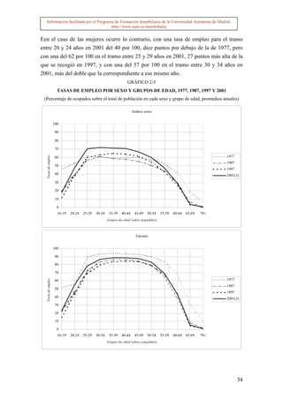 Información facilitada por el Programa de Formación Inmobiliaria de la Universidad Autónoma de Madrid.
                                       http://www.uam.es/inmobiliaria


Een el caso de las mujeres ocurre lo contrario, con una tasa de empleo para el tramo
entre 20 y 24 años en 2001 del 40 por 100, diez puntos por debajo de la de 1977, pero
con una del 62 por 100 en el tramo entre 25 y 29 años en 2001, 27 puntos más alta de la
que se recogió en 1997, y con una del 57 por 100 en el tramo entre 30 y 34 años en
2001, más del doble que la correspondiente a ese mismo año.
                                                                  GRÁFICO 2-5
                      TASAS DE EMPLEO POR SEXO Y GRUPOS DE EDAD, 1977, 1987, 1997 Y 2001
 (Porcentaje de ocupados sobre el total de población en cada sexo y grupo de edad, promedios anuales)

                                                                       Ambos sexos


                    100

                    90

                    80

                    70
                                                                                                                      1977
  Tasas de empleo




                    60
                                                                                                                      1987
                    50
                                                                                                                      1997
                    40                                                                                                2001(2)
                    30

                    20

                    10

                      0
                      16-19   20-24   25-29   30-34    35-39   40-44    45-49   50-54   55-59   60-64   65-69   70+
                                                      Grupos de edad (años cumplidos)



                                                                         Varones


                    100

                    90

                    80

                    70
                                                                                                                      1977
  Tasas de empleo




                    60
                                                                                                                      1987
                    50
                                                                                                                      1997
                    40                                                                                                2001(2)
                    30

                    20

                    10

                      0
                      16-19   20-24   25-29   30-34    35-39   40-44    45-49   50-54   55-59   60-64   65-69   70+
                                                      Grupos de edad (años cumplidos)




                                                                                                                             34
 