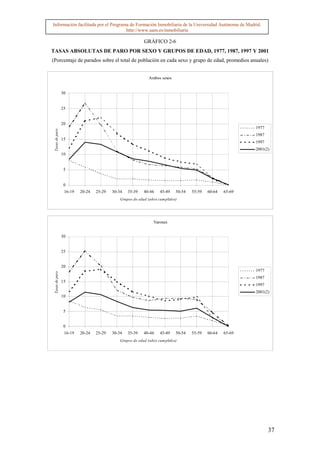 Información facilitada por el Programa de Formación Inmobiliaria de la Universidad Autónoma de Madrid.
                                     http://www.uam.es/inmobiliaria

                                                           GRÁFICO 2-6
TASAS ABSOLUTAS DE PARO POR SEXO Y GRUPOS DE EDAD, 1977, 1987, 1997 Y 2001
(Porcentaje de parados sobre el total de población en cada sexo y grupo de edad, promedios anuales)


                                                             Ambos sexos


                 30


                 25


                 20
                                                                                                            1977
 Tasas de paro




                                                                                                            1987
                 15
                                                                                                            1997
                                                                                                            2001(2)
                 10


                  5


                  0
                  16-19   20-24   25-29   30-34   35-39   40-44    45-49    50-54   55-59   60-64   65-69
                                              Grupos de edad (años cumplidos)




                                                                Varones


                 30


                 25


                 20
                                                                                                            1977
 Tasas de paro




                                                                                                            1987
                 15
                                                                                                            1997
                                                                                                            2001(2)
                 10


                  5


                  0
                  16-19   20-24   25-29   30-34   35-39   40-44    45-49    50-54   55-59   60-64   65-69
                                              Grupos de edad (años cumplidos)




                                                                                                                   37
 