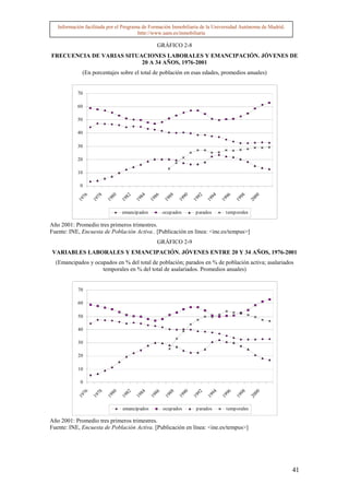 Información facilitada por el Programa de Formación Inmobiliaria de la Universidad Autónoma de Madrid.
                                        http://www.uam.es/inmobiliaria

                                                    GRÁFICO 2-8
FRECUENCIA DE VARIAS SITUACIONES LABORALES Y EMANCIPACIÓN. JÓVENES DE
                          20 A 34 AÑOS, 1976-2001
              (En porcentajes sobre el total de población en esas edades, promedios anuales)


           70

           60

           50

           40

           30

           20

           10

             0
             76

                    78

                           80

                                  82

                                         84

                                                 86

                                                        88

                                                               90

                                                                      92

                                                                             94

                                                                                    96

                                                                                           98

                                                                                                    00
           19

                  19

                         19

                                19

                                       19

                                               19

                                                      19

                                                             19

                                                                    19

                                                                           19

                                                                                  19

                                                                                         19

                                                                                                  20
                                emancip ados          ocup ados      p arados       temp orales

Año 2001: Promedio tres primeros trimestres.
Fuente: INE, Encuesta de Población Activa.. [Publicación en línea: <ine.es/tempus>]
                                                    GRÁFICO 2-9
VARIABLES LABORALES Y EMANCIPACIÓN. JÓVENES ENTRE 20 Y 34 AÑOS, 1976-2001
  (Emancipados y ocupados en % del total de población; parados en % de población activa; asalariados
                    temporales en % del total de asalariados. Promedios anuales)


            70

            60

            50

            40

            30

            20

            10

             0
             76

                   78

                          80

                                 82

                                        84

                                                86

                                                        88

                                                              90

                                                                     92

                                                                            94

                                                                                   96

                                                                                          98

                                                                                                   00
           19

                  19

                         19

                                19

                                       19

                                               19

                                                      19

                                                             19

                                                                    19

                                                                           19

                                                                                  19

                                                                                         19

                                                                                                  20




                                emancip ados          ocup ados      p arados       temp orales

Año 2001: Promedio tres primeros trimestres.
Fuente: INE, Encuesta de Población Activa. [Publicación en línea: <ine.es/tempus>]




                                                                                                            41
 