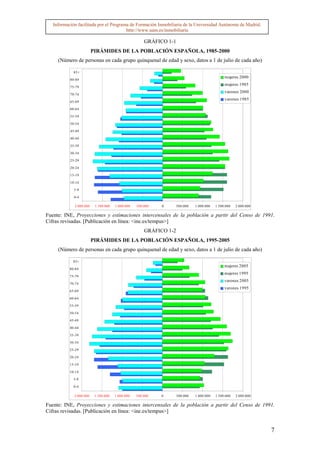 Información facilitada por el Programa de Formación Inmobiliaria de la Universidad Autónoma de Madrid.
                                        http://www.uam.es/inmobiliaria

                                                      GRÁFICO 1-1
                         PIRÁMIDES DE LA POBLACIÓN ESPAÑOLA, 1985-2000
     (Número de personas en cada grupo quinquenal de edad y sexo, datos a 1 de julio de cada año)

             85+
                                                                                               mujeres 2000
           80-84
                                                                                               mujeres 1985
           75-79
                                                                                               varones 2000
           70-74
                                                                                               varones 1985
           65-69

           60-64

           55-59

           50-54

           45-49

           40-44

           35-39

           30-34

           25-29

           20-24

           15-19

           10-14

             5-9

             0-4

             2.000.000    1.500.000   1.000.000   500.000   0       500.000   1.000.000   1.500.000   2.000.000

Fuente: INE, Proyecciones y estimaciones intercensales de la población a partir del Censo de 1991.
Cifras revisadas. [Publicación en línea: <ine.es/tempus>]
                                                      GRÁFICO 1-2
                         PIRÁMIDES DE LA POBLACIÓN ESPAÑOLA, 1995-2005
     (Número de personas en cada grupo quinquenal de edad y sexo, datos a 1 de julio de cada año)

             85+
                                                                                               mujeres 2005
           80-84
                                                                                               mujeres 1995
           75-79
                                                                                               varones 2005
           70-74
                                                                                               varones 1995
           65-69

           60-64

           55-59

           50-54

           45-49

           40-44

           35-39

           30-34

           25-29

           20-24

           15-19

           10-14

             5-9

             0-4

             2.000.000    1.500.000   1.000.000   500.000   0       500.000   1.000.000   1.500.000   2.000.000

Fuente: INE, Proyecciones y estimaciones intercensales de la población a partir del Censo de 1991.
Cifras revisadas. [Publicación en línea: <ine.es/tempus>]


                                                                                                                  7
 