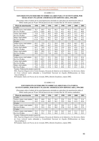 Información facilitada por el Programa de Formación Inmobiliaria de la Universidad Autónoma de Madrid.
                                        http://www.uam.es/inmobiliaria

                                               CUADRO 3-11
    ESFUERZO FINANCIERO BRUTO SOBRE SALARIO PARA UN SUSTENTADOR, POR
         EDAD, SEXO Y PLAZO DE AMORTIZACIÓN HIPOTECARIA, 1994-2001
   (Porcentaje sobre el salario de la cuota hipotecaria calculada en cada plazo de amortización sobre el
       Mibor medio para un 70 por 100 del precio de una vivienda libre de 105 metros cuadrados)
  Plazo de amortización       1994       1995   1996      1997       1998     1999     2000      2001
15 años
Ambos sexos, total edades     78,7       84,5   54,3      46,5       43,9     45,9     55,9      60,6
De 16 a 29 años              107,6      120,8   80,3      71,0       65,3     68,2     83,1      90,0
Varón, total edades           73,4       77,9   50,2      42,8       40,2     42,0     51,2      55,5
De 16 a 29 años              104,3      112,9   77,4      66,9       62,4     65,2     79,4      86,1
Mujer, total edades           91,8      101,1   64,2      55,9       52,4     54,8     66,7      72,3
De 16 a 29 años              113,4      135,6   85,1      78,5       69,7     72,8     88,8      96,2
20 años
Ambos sexos, total edades     69,3       75,9   47,1      38,9       36,0     42,0     46,5      49,7
De 16 a 29 años               94,8      108,5   69,7      59,4       53,5     62,4     69,1      73,9
Varón, total edades           64,7       70,0   43,5      35,8       33,0     38,4     42,6      45,5
De 16 a 29 años               91,9      101,4   67,1      56,0       51,1     59,9     66,0      70,6
Mujer, total edades           80,8       90,8   55,7      46,8       42,9     50,1     55,5      59,3
De 16 a 29 años               99,9      121,7   73,8      65,8       57,1     66,6     73,8      78,9
25 años
Ambos sexos, total edades     64,3       71,5   43,1      34,6       31,3     30,9     41,0      43,4
De 16 a 29 años               87,9      102,1   63,8      52,8       46,6     46,0     61,0      64,4
Varón, total edades           60,0       65,9   39,9      31,8       28,7     28,3     37,6      39,7
De 16 a 29 años               85,2       95,5   61,4      49,8       44,5     44,0     58,3      61,6
Mujer, total edades           75,0       85,5   51,0      41,6       37,4     36,9     49,0      51,7
De 16 a 29 años               92,6      114,6   67,6      58,4       49,8     49,1     65,1      68,8
Fuentes: Elaboración propia a partir de:
INE, Panel de Hogares de la Unión Europea, Encuesta de Salarios en la Industria y los Servicios, Índice
de Coste Laboral (serie enlazada) y Contabilidad Nacional de España [Publicaciones en línea:
<ine.es/inebase>]
M Fomento: Índice de Precios de la vivienda 2000 y Boletín Estadístico, marzo 2002.


                                               CUADRO 3-12
       ESFUERZO FINANCIERO BRUTO SOBRE SALARIO PARA UNA PAREJA
  SUSTENTADORA, POR EDAD Y PLAZO DE AMORTIZACIÓN HIPOTECARIA, 1994-2001
   (Porcentaje sobre el salario de la cuota hipotecaria calculada en cada plazo de amortización sobre el
       Mibor medio para un 70 por 100 del precio de una vivienda libre de 105 metros cuadrados)
  Plazo de amortización       1994       1995   1996      1997       1998     1999     2000      2001
15 años
Varón y mujer, total edades 40,8         44,0   28,2      24,2       22,8     23,8     29,0      31,4
De 16 a 29 años               54,3       61,6   40,5      36,1       32,9     34,4     41,9      45,4
20 años
Varón y mujer, total edades 35,9         39,5   24,4      20,3       18,6     21,7     24,1      25,8
De 16 a 29 años               47,9       55,3   35,1      30,2       27,0     31,5     34,8      37,3
25 años
Varón y mujer, total edades 33,3         37,2   22,4      18,0       16,2     16,0     21,3      22,5
De 16 a 29 años               44,4       52,1   32,2      26,9       23,5     31,5     30,8      32,5
Fuentes: Elaboración propia a partir de:
INE, Panel de Hogares de la Unión Europea, Encuesta de Salarios en la Industria y los Servicios, Índice
de Coste Laboral (serie enlazada) y Contabilidad Nacional de España [Publicaciones en línea:
<ine.es/inebase>]
M Fomento: Índice de Precios de la vivienda 2000 y Boletín Estadístico, marzo 2002.




                                                                                                            80
 