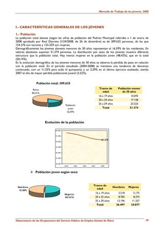 Mercado de Trabajo de los jóvenes. 2008




I.- CARACTERÍSTICAS GENERALES DE LOS JÓVENES

1.- Población
La población total alavesa (según las cifras de población del Padrón Municipal referidas a 1 de enero de
2008 aprobado por Real Decreto 2124/2008, de 26 de diciembre) es de 309.635 personas, de las que
154.376 son varones y 155.259 son mujeres.
Demográficamente los jóvenes alaveses menores de 30 años representan el 16,59% de los residentes. En
valores absolutos suponen 51.374 personas. La distribución por sexo de los jóvenes muestra diferente
estructura que la población total. Hay menos mujeres en la población joven (48,42%), que en la total
(50,14%).
En la evolución demográfica de los jóvenes menores de 30 años se observa la pérdida de peso en relación
con la población total. En el periodo estudiado (2004-2008) se mantiene una tendencia de descenso
continuado, con un 11,32% para todo el quinquenio y un 2,29% en el último ejercicio analizado, siendo
2007 el año de mayor pérdida poblacional juvenil (3,52%).


                Población total: 309.635

              Resto                                                      Tramo de       Población menor
             83,41%
                                                                           edad           de 30 años
                                                                        16 a 19 años              10.693
                                                                        20 a 24 años              17.158
                                                                        25 a 29 años              23.523
                                          Población
                                            joven                          Total                 51.374
                                           16,59%



                       Evolución de la población

                                60.000


                                55.000

                                                                           51.374
                                50.000


                                45.000


                                40.000


                                35.000


                                30.000
                                         20 04   2005   2006   2007       2008




               Población joven según sexo



                                                                 Tramo de
 Hom bres                                                                            Hombres     Mujeres
                                                                   edad
  51,58%
                                         Mujeres
                                                                      16 a 19 años       5.518      5.175
                                         48,42%                       20 a 25 años       8.783      8.375
                                                                      25 a 29 años      12.196     11.327
                                                                       Total           26.497     24.877




Observatorio de las Ocupaciones del Servicio Público de Empleo Estatal de Álava                             10
 