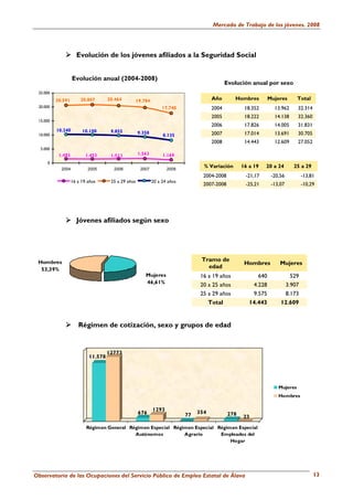 Mercado de Trabajo de los jóvenes. 2008




                     Evolución de los jóvenes afiliados a la Seguridad Social


                   Evolución anual (2004-2008)
                                                                                             Evolución anual por sexo
 25.000
          20.591       20.807       20.464      19.784                                Año       Hombres         Mujeres       Total
 20.000                                                          17.748               2004           18.352       13.962      32.314
                                                                                      2005           18.222       14.138      32.360
 15.000
                                                                                      2006           17.826       14.005      31.831
          10.240        10.100       9.855
 10.000                                             9.358                             2007           17.014       13.691      30.705
                                                                 8.135
                                                                                      2008           14.443       12.609      27.052
  5.000
           1.483          1.453      1.512          1.563        1.169
     0
            2004           2005       2006           2007          2008
                                                                                  % Variación       16 a 19   20 a 24      25 a 29
                                                                                  2004-2008          -21,17      -20,56        -13,81
                   16 a 19 años      25 a 29 años           20 a 24 años
                                                                                  2007-2008          -25,21      -13,07        -10,29




                     Jóvenes afiliados según sexo




 Hombres                                                                         Tramo de
                                                                                                     Hombres         Mujeres
  53,39%
                                                                                   edad
                                                       Mujeres                   16 a 19 años             640           529
                                                       46,61%
                                                                                 20 a 25 años           4.228         3.907
                                                                                 25 a 29 años           9.575         8.173
                                                                                    Total              14.443        12.609


                      Régimen de cotización, sexo y grupos de edad


                                    12773
                           11.578




                                                                                                                    Mujeres
                                                                                                                    Hombres

                                                            1293
                                                    676                    77   354           278
                                                                                                    23

                          Régimen General Régimen Especial Régimen Especial Régimen Especial
                                            Autónomos          Agrario       Empleados del
                                                                                 Hogar




Observatorio de las Ocupaciones del Servicio Público de Empleo Estatal de Álava                                                        13
 