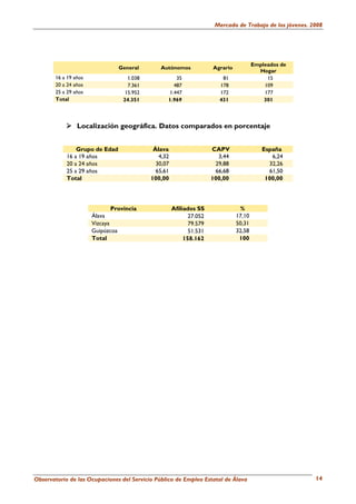 Mercado de Trabajo de los jóvenes. 2008




                                                                                       Empleados de
                                General        Autónomos             Agrario
                                                                                         Hogar
       16 a 19 años                1.038            35                  81                  15
       20 a 24 años                7.361           487                 178                 109
       25 a 29 años               15.952         1.447                 172                 177
       Total                     24.351          1.969                 431                 301



                Localización geográfica. Datos comparados en porcentaje


                Grupo de Edad               Álava                    CAPV                 España
            16 a 19 años                      4,32                     3,44                  6,24
            20 a 24 años                     30,07                    29,88                 32,26
            25 a 29 años                     65,61                    66,68                 61,50
            Total                          100,00                    100,00                100,00




                              Provincia              Afiliados SS               %
                      Álava                                 27.052             17,10
                      Vizcaya                               79.579             50,31
                      Guipúzcoa                             51.531             32,58
                      Total                               158.162               100




Observatorio de las Ocupaciones del Servicio Público de Empleo Estatal de Álava                           14
 