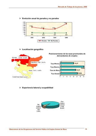 Mercado de Trabajo de los jóvenes. 2008




                 Evolución anual de parados y no parados
                  4.000                                                             3.563
                  3.500
                  3.000    2.623
                  2.500                        2.113          2.046
                  2.000
                  1.500
                  1.000
                    500       942                822            834                   849
                      0
                             2005               2006           2007                   2008

                                                Parados     No Parados




                 Localización geográfica

                                                          Posicionamiento de las tasas provinciales de
                                                                   demandantes de empleo



                                                            Tasa Mínima                                19,37

                                                           Tasa Máxima
                                                                                                                      34,60
                                                           Tasa de Álava                                 22,24

                                                            Tasa Estatal                                       25,06

                                                                           0    5       10   15   20     25      30     35




                 Experiencia laboral y ocupabilidad




                                                                             Con
                                                                           empleo
                                      Sin                                  anterior
                                    empleo                                   4.158
                                    anterior                                94,24%
                                      254
                                     5,76%




Observatorio de las Ocupaciones del Servicio Público de Empleo Estatal de Álava                                               16
 