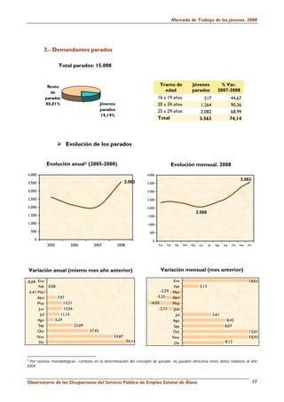 Mercado de Trabajo de los jóvenes. 2008




           2.- Demandantes parados

                       Total parados: 15.008


                Resto                                                                Tramo de                 Jóvenes                 % Var.
                 de                                                                    edad                   parados               2007-2008
               parados                                                              16 a 19 años                       217                     44,67
               80,81%                              Jóvenes                          20 a 24 años                     1.264                     90,36
                                                   parados                          25 a 29 años                     2.082                     68,99
                                                    19,19%
                                                                                    Total                            3.563                     74,14




                            Evolución de los parados


               Evolución anual 4 (2005-2008)                                                Evolución mensual. 2008
4.000                                                                       4.000
                                                                                                                                                     3.563
3.500                                                            3.563      3.500

3.000                                                                       3.000

2.500                                                                       2.500

2.000                                                                       2.000
                                                                                                                    2.068
1.500                                                                       1.500

1.000                                                                       1.000

    500                                                                      500

      0                                                                        0
               2005           2006           2007            2008                   Ene   Feb    Mar   Abri   May    Jun    Jul    Ago   Sep   Oct   Nov   Dic




    Variación anual (mismo mes año anterior)                                         Variación mensual (mes anterior)

-0,68 Ene                                                                                 Ene                                                              14,03
       Feb      0,08                                                                      Feb                        3,13
 -3,41 Mar                                                                          -2,29 Mar
       Abri            7,97                                                       -3,23   Abri
       May                 13,21                                              -6,55       May
        Jun                13,56                                                   -2,73   Jun
         Jul             11,15                                                              Jul                                   5,61
       Ago            6,24                                                                Ago                                              8,42
       Sep                         23,09                                                  Sep                                             8,07
       Oct                                 37,45                                          Oct                                                              13,01
      Nov                                                59,87                            Nov                                                              13,93
        Dic                                                         74,14                  Dic                                            8,13



4
 Por razones metodológicas –cambios en la determinación del concepto de parado- no pueden ofrecerse estos datos relativos al año
2004



Observatorio de las Ocupaciones del Servicio Público de Empleo Estatal de Álava                                                                                  17
 