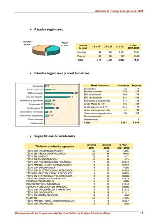 Mercado de Trabajo de los jóvenes. 2008




                    Parados según sexo


       Hombre                                       Mujer
        58,01%                                      41,99%                 Tramos                                           % Var.
                                                                                       16 a 19      20 a 24   25 a 29
                                                                           de edad                                        2007-2008
                                                                       Hombres               133        801      1.133         97,61
                                                                       Mujeres                84        463       949          49,60
                                                                       Total                 217      1.264     2.082         74.14




                    Parados según sexo y nivel formativo


                   Sin estudios   39                                                   Nivel formativo          Hombres      Mujeres
            Estudios primarios          238                                    Sin estudios                         35           4
                                                                               Estudios primarios                  136         102
             ESO sin titulación                                    1.157
                                                                               ESO sin titulación                  784         373
           ESO con titulación                                973               ESO con titulación                  541         432
    Bachillerato y equivalentes         247                                    Bachillerato y equivalentes         117         130
              Grado medio FP            235                                    Grado Medio de F. P.                146          89
            Grado superior FP                 393                              Grado Superior de F. P.             216         177
                                                                               Universitarios primer ciclo          41          80
    Universitarios primer ciclo       121
                                                                               Universitarios segundo ciclo         50         108
   Universitarios segundo ciclo        158                                     Otras titulaciones                    1
             Otras titulaciones   1                                            Indeterminado                                      1
                Indeterminado     1                                            Total                              2.067       1.496




                    Según titulación académica

                                                                                 jóvenes           jóvenes      % Var.
                     Titulación académica agrupada
                                                                                   2007              2008     2007-2008
           TÉCN. SUP. EN ADMINISTRACIÓN                                                35             50            42,86
           TÉCN. EN FABRICACIÓN MECÁNICA                                               26             49            88,46
           TÉCN. EN SANIDAD                                                            35             37             5,71
           TÉCN. EN ADMINISTRACIÓN                                                     32             34             6,25
           TÉCN. SUP. EN FABRICACIÓN MECÁNICA                                          12             34           183,33
           TÉCN. MANTEN. Y SERV. A PRODUCCIÓN                                          13             27           107,69
           TÉCN. SUP. INFORMÁTICA                                                      14             27            92,86
           TÉCN. SUP. ELECTRICIDAD-ELECTRÓNICA                                         11             27           145,45
           TÉCN.SUP. MANTEN. Y SERV. A PRODUCCI                                         9             26           188,89
           TÉCN. EN ELECTRICIDAD Y ELECTRÓNICA                                         12             24           100,00
           TÉCN. EN COMERCIO Y MARKETING                                                9             22           144,44
           CIENCIAS EMPRESARIALES                                                      15             21            40,00
           INGENIERO TÉCN. INDUSTRIAL                                                   9             21           133,33
           ADMON. Y DIRECCIÓN DE EMPRESAS                                              10             20           100,00
           TÉCN. SUP. EN COMERCIO Y MARKETING                                           3             19           533,33
           TÉCN. SUP. EN QUÍMICA                                                        9             19           111,11
           TÉCN. EN IMAGEN PERSONAL                                                    18             18             0,00
           MAESTRO                                                                     21             17           -19,05
           TÉCN. MANTEN. VEHÍC. AUTOPROPULSADO                                          6             16           166,67
           TÉCN. SUP. EN SANIDAD                                                       16             16             0,00


Observatorio de las Ocupaciones del Servicio Público de Empleo Estatal de Álava                                                        18
 