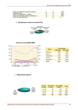 Mercado de Trabajo de los jóvenes. 2008



         TÉCN. SUP. SERVICIOS SOCIOCULTURALES                                          15              15                0,00
         TRABAJO SOCIAL                                                                12              14               16,67
         TÉCN. EN HOSTELERÍA Y TURISMO                                                 10              11               10,00
         TÉCN. SUP. MANTEN. VEHÍC. AUTOPROPULS                                          6              11               83,33
         TÉCN. EN ARTES GRÁFICAS                                                        0              10        ---------



                    Parados por sectores económicos

                                                                   Agricultura
                                                      Sin actividad 1,32% Construcción
                                                          5,33%                11,14%
                                                                                  Industria
                                                   Servicios                       16,05%
                                                    66,15%




                 Evolución anual (2005-2008)

 2500                                                                  2500

                                                               2.357
                                                                                                                 % Variaciones
 2000                                                                  2000                  Sector
                                                                                                            2005-2008    2007-2008
  1500                                                                 1500            Agricultura              34,29            27,03
                                                                                       Industria                21,96            95,22
  1000                                                                 1000            Construcción             66,11           119,34
                                                               572                     Servicios                38,48            69,57
  500                                                                  500
                                                               397                     Sin actividad             6,74            31,03
                                                                190
                                                                47                     Total                    35,84            74,14
    0                                                                  0
          2005              2006            2007          2008
            Agricultura                Construcción        Servicios
            Sin actividad              Industria




                  Experiencia laboral


                                   .




                                                                              Tramo          Sin empleo      Con empleo
                                                                                                                                Total
                                                        Con                   de edad         anterior        anterior
                                                      empleo                   16 a 19                 50           167          217
           Sin                                        anterior
                                                       94,67%
                                                                               20 a 24                 72         1.192         1.264
         empleo
         anterior                                                              25 a 29                 68         2.014         2.082
          5,33%                                                                Total               190           3.373          3.563




Observatorio de las Ocupaciones del Servicio Público de Empleo Estatal de Álava                                                          19
 