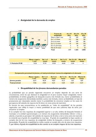Mercado de Trabajo de los jóvenes. 2008




                        Antigüedad de la demanda de empleo


                                       .


                    1.439
                                                                          .
                                                                                  Tramos de             16 a 19      20 a 24     25 a 29
         941                                                                      antigüedad             años         años        años
                                661                                           Menor o igual 1 mes           52          339         550
                                               361
                                                         130                  De 1 a 3 meses               112          546         781
                                                                  31
                                                                              De 4 a 6 meses                40          240         381
                                                                              De 7 a 12 meses               10          109         242
                                                                              De 13 a 24 meses               2           26         102
     menor o     De 1 a 3   De 4 a 6   De 7 a 12 De 13 a 24 más de 24
     igual 1      meses      meses      meses     meses      meses            Más de 24 meses                1            4          26
       mes                                                                    Total                        217        1.264       2.082



.

                                           Menor o igual a     De 1 a 3       De 4 a 6      De 7 a 12      De 13 a 24      Más de 24
                                              1 mes             meses          meses         meses          meses           meses
     % Variación 07-08                          74,26           97,39          59,28          65,60          15,04              0




               Comparación porcentual de jóvenes y el total provincial por tramos de antigüedad en la demanda

                                           Menor o igual a     De 1 a 3       De 4 a 6      De 7 a 12      De 13 a 24      Más de 24
                                              1 mes             meses          meses         meses          meses           meses
     Jóvenes parados                            26,41           40,39          18,55          10,13           3,65            0,87
     Total provincial                            19,06          27,83          16,41          13,04          10,09             13,57


                        Ocupabilidad de los jóvenes demandantes parados

    La probabilidad que un parado registrado encuentre un empleo depende de una serie de
    circunstancias, entre las que destacan la antigüedad en el paro (cuanto mayor antigüedad, menor
    probabilidad); el ámbito geográfico de búsqueda (cuanto más limitada sea, menor probabilidad); el
    número de ocupaciones demandadas (también cuanto más limitado, menor probabilidad) y el tipo de
    prestaciones por desempleo (siendo menor la probabilidad de encontrar empleo en los casos de
    perceptores del subsidio de mayores de 52 años o la renta activa de inserción).
    En función de esas características se ha establecido un “índice de ocupabilidad” de los parados
    registrados, que refleja la mayor o menor posibilidad de que este colectivo deje de serlo, por
    encontrar un empleo.
    Si se cumplen los tres requisitos de antigüedad superior a un año, ámbito de búsqueda limitado al
    municipio o la entidad supramunicipal y un número de ocupaciones demandadas inferior a tres y,
    además, el parado es perceptor del subsidio de mayores de 52 años o de la renta activa de inserción
    se entiende que el grado de ocupabilidad es muy bajo. El grado de ocupabilidad es bajo cuando se
    cumplen dos de los tres requisitos de antigüedad, ámbito de búsqueda y número de ocupaciones
    demandadas. El grado de ocupabilidad es medio cuando se cumple sólo uno de estos tres requisitos.
    Y, por último, el grado de ocupabilidad es alto cuando no se cumplen ninguno de los tres requisitos.


    Observatorio de las Ocupaciones del Servicio Público de Empleo Estatal de Álava                                                    20
 