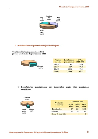 Mercado de Trabajo de los jóvenes. 2008




                                                   Muy Baja
                                          Alta        56         Baja
                                          749       1,57%        1108
                                         21,02%                 31,10%




                                          Media
                                           1650
                                          46,31%




       3.- Beneficiarios de prestaciones por desempleo


    Total beneficiarios de prestaciones: 9.816
    Jóvenes beneficiarios de prestaciones: 2.094


                                                               Tramos      Beneficiarios        % Var.
                                                               de edad     prestaciones       2007-2008
                                                              16 a 19              42              110,00
                                       Jóvenes                20 a 24             707              100,28
                                       21,33%
                                                              25 a 29           1.345               75,13
                                                              Total             2.094              83,52




               Beneficiarios         prestaciones     por     desempleo        según       tipo    prestación
               económica



                   Contribut.
                    92,45%
                                                                                       Tramo de edad
                                                              Prestación
                                                              económica           16 -19     20-24     25-29
                                                                                   años      años      años
                 Renta    Subsidio                        Contributiva               27      651       1.258
                 activa    7,26%                          Subsidio                   15       55            82
                 0,29%
                                                          Renta A. Inserción                   1             5




Observatorio de las Ocupaciones del Servicio Público de Empleo Estatal de Álava                                  21
 