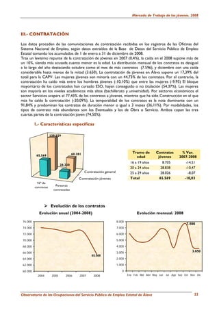 Mercado de Trabajo de los jóvenes. 2008




III.- CONTRATACIÓN

Los datos proceden de las comunicaciones de contratación recibidas en los registros de las Oficinas del
Sistema Nacional de Empleo, según datos extraídos de la Base de Datos del Servicio Público de Empleo
Estatal tomando los acumulados de 1 de enero a 31 de diciembre de 2008.
Tras un levísimo repunte de la contratación de jóvenes en 2007 (0,4%), la caída en el 2008 supone más de
un 10%, siendo más acusada cuanto menor es la edad. La distribución mensual de los contratos es desigual
a lo largo del año destacando octubre como el mes de más contratos (7.596), y diciembre con una caída
considerable hasta menos de la mitad (3.650). La contratación de jóvenes en Álava supone un 17,39% del
total para la CAPV. Las mujeres jóvenes son minoría con un 44,73% de los contratos. Por el contrario, la
contratación ha caído más entre los hombres jóvenes (-10,10%) que entre las mujeres (-9,95) El bloque
mayoritario de los contratados han cursado ESO, hayan conseguido o no titulación (54,37%). Las mujeres
son mayoría en los niveles académicos más altos (bachillerato y universidad). Por sectores económicos el
sector Servicios acapara el 77,43% de los contratos a jóvenes, mientras que ha sido Construcción en el que
más ha caído la contratación (-20,09%). La temporalidad de los contratos es la nota dominante con un
91,84% y predominan los contratos de duración menor o igual a 3 meses (36,11%). Por modalidades, los
tipos de contrato más abundantes son los Eventuales y los de Obra o Servicio. Ambos copan las tres
cuartas partes de la contratación joven (74,50%).

          1.- Características específicas

                      139.029




                                       60.281                                     Tramo de        Contratos         % Var.
           65.569                                                                   edad           jóvenes        2007-2008
                                                                                 16 a 19 años         8.705            -14,51
                              28.220
                                                                                 20 a 24 años        28.838            -10,47
                                                Contratación general             25 a 29 años        28.026             -8,07
                                           Contratación jóvenes                  Total              65.569            -10,03
            Nº de
                         Personas
          contratos
                        contratadas




                      Evolución de los contratos
             Evolución anual (2004-2008)                                             Evolución mensual. 2008

 76.000                                                                8.000
                                                                                                                       7.596
 74.000                                                                7.000

 72.000                                                                6.000

 70.000                                                                5.000

 68.000                                                                4.000

 66.000                                                                3.000                                               3.650
                                                    65.569
 64.000                                                                2.000

 62.000                                                                1.000

 60.000                                                                   0
            2004       2005      2006       2007     2008                      Ene Feb Mar Abri May Jun   Jul Ago Sep Oct Nov Dic




Observatorio de las Ocupaciones del Servicio Público de Empleo Estatal de Álava                                             22
 