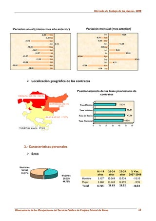 Mercado de Trabajo de los jóvenes. 2008




Variación anual (mismo mes año anterior)                                         Variación mensual (mes anterior)

                                       -6,99    Ene                                                     Ene                    16,29
                                           -3,41 Feb                                          -9,79     Feb
             -21,16                             Mar                                             -8,03   Mar
                                                Abri   0,14                                             Abri               13,28
                -18,98                         May                                                     May
                                                                                                   -4,66
                        -14,61                  Jun                                                     Jun             8,84
                             -12,37              Jul                                                     Jul                        21,93
           -23,27                               Ago                     -41,64                          Ago
                              -11,32            Sep                                                     Sep                                      37,43
           -23,29                               Oct                                                     Oct        4,71
-32,61                                          Nov                          -27,56                     Nov
                    -18,20                      Dic                                             -2,76   Dic




                       Localización geográfica de los contratos


                                                                        Posicionamiento de las tasas provinciales de
                                                                                        contratos


                                                                           Tasa Mínima                                     33,34

                                                                          Tasa Máxima                                                   48,57

                                                                         Tasa de Álava                                                  47,16

                                                                         Tasa Nacional                                             44,56

                                                                                         0       10      20       30      40       50       60




            2.- Características personales

                       Sexo



         Hom bres
          36.240
                                                                                               16 -19          20-24      25-29            % Var.
          55,27%
                                                              Mujeres                           años            años       años          2007-2008
                                                               29.329        Hombre             5.137          15.369     15.734             -10,10
                                                               44,73%        Mujer              3.568          13.469     12.292              -9,95
                                                                             Total             8.705           28.83      28.02             -10,03
                                                                                                                    8          6




  Observatorio de las Ocupaciones del Servicio Público de Empleo Estatal de Álava                                                                   23
 