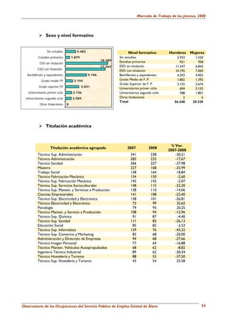 Mercado de Trabajo de los jóvenes. 2008




                 Sexo y nivel formativo


                  Sin estudios           4.483                          Nivel formativo          Hombres      Mujeres
           Estudios primarios         1.879                       Sin estudios                        2.933     1.550
                                                         18.389   Estudios primarios
            ESO sin titulación                                                                          921       958
                                                         17.264   ESO sin titulación                 11.547     6.842
           ESO con titulación                                     ESO con titulación                 10.195     7.069
   Bachillerato y equivalentes                   9.196            Bachillerato y equivalentes         4.293     4.903
              Grado medio FP           3.194                      Grado Medio de F .P.                1.802     1.392
                                                                  Grado Superior de F. P.             3.155     2.676
            Grado superior FP                 5.831
                                                                  Universitarios primer ciclo           604     2.132
    Universitarios primer ciclo        2.736                      Universitarios segundo ciclo          788     1.801
  Universitarios segundo ciclo        2.589                       Otras titulaciones                      2         6
                                                                  Total                             36.240     29.329
            Otras titulaciones    8




                 Titulación académica



                                                                                                   % Var.
                     Titulación académica agrupada                     2007           2008
                                                                                                 2007-2008
           Técnico Sup. Administración                                   341            238          -30,21
           Técnico Administración                                        283            233          -17,67
           Técnico Sanidad                                               366            227          -37,98
           Maestro                                                       227            168          -25,99
           Trabajo Social                                                138            164           18,84
           Técnico Fabricación Mecánica                                  154            150           -2,60
           Técnico Sup. Fabricación Mecánica                             145            142           -2,07
           Técnico Sup. Servicios Socioculturales                        148            115          -22,30
           Técnico Sup. Manten. y Servicios a Producción                 128            110          -14,06
           Ciencias Empresariales                                        141            108          -23,40
           Técnico Sup. Electricidad y Electrónica                       138            101          -26,81
           Técnico Electricidad y Electrónica                             73             99           35,62
           Psicología                                                     79             95           20,25
           Técnico Manten. y Servicio a Producción                       108             94          -12,96
           Técnico Sup. Química                                           91             87           -4,40
           Técnico Sup. Sanidad                                          111             82          -26,13
           Educación Social                                               85             82           -3,53
           Técnico Sup. Informática                                      139             76          -45,32
           Técnico Sup. Comercio y Marketing                              85             68          -20,00
           Administración y Dirección de Empresas                         94             68          -27,66
           Técnico Imagen Personal                                        77             64          -16,88
           Técnico Manten. Vehículos Autopropulsados                      68             62           -8,82
           Ingeniero Técnico Industrial                                   89             62          -30,34
           Técnico Hostelería y Turismo                                   88             55          -37,50
           Técnico Sup. Hostelería y Turismo                              43             54           25,58




Observatorio de las Ocupaciones del Servicio Público de Empleo Estatal de Álava                                    24
 