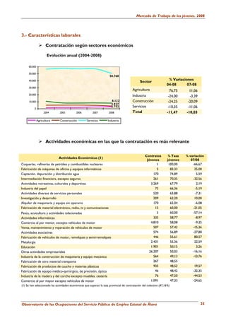 Mercado de Trabajo de los jóvenes. 2008




3.- Características laborales

                     Contratación según sectores económicos

                      Evolución anual (2004-2008)

     60.000

     50.000
                                                                       50.768
     40.000                                                                                                           % Variaciones
                                                                                                Sector
                                                                                                                     04-08      07-08
     30.000
                                                                                          Agricultura                  76,75      11,06
     20.000                                                                               Industria                   -24,00      -3,39
     10.000                                                             8.122             Construcción                -24,25     -20,09
                                                                        3.927
                                                                        2.752             Servicios                   -10,35     -11,06
          0
                   2004        2005         2006         2007         2008                Total                      -11,47     -10,03

              Agricultura      Construcción          Servicios        Industria




                     Actividades económicas en las que la contratación es más relevante


                                                                                                    Contratos          % Tasa   % variación
                              Actividades Económicas (1)
                                                                                                     Jóvenes          jóvenes      07/08
Coquerías, refinerías de petróleo y combustibles nucleares                                                 1           100,00       -66,67
Fabricación de máquinas de oficina y equipos informáticos                                                  5            83,33        25,00
Captación, depuración y distribución agua                                                                170            74,89         5,59
Intermediación financiera, excepto seguros                                                               261            70,35       -32,56
Actividades recreativas, culturales y deportivas                                                       3.269            67,79         2,19
Industria del papel                                                                                       73            66,36        -5,19
Actividades diversas de servicios personales                                                             520            63,88        -7,31
Investigación y desarrollo                                                                               209            62,20        10,00
Alquiler de maquinaria y equipo sin operario                                                             170            62,04        -6,08
Fabricación de material electrónico, radio, tv y comunicaciones                                           15            60,00       -21,05
Pesca, acuicultura y actividades relacionadas                                                              3            60,00       -57,14
Actividades informáticas                                                                                 335            58,77        -8,97
Comercio al por menor, excepto vehículos de motor                                                      4.810            58,08        -9,35
Venta, mantenimiento y reparación de vehículos de motor                                                  507            57,42       -15,36
Actividades asociativas                                                                                  574            56,89       -27,80
Fabricación de vehículos de motor, remolques y semirremolques                                            446            55,61        80,57
Metalurgia                                                                                             2.431            55,36        22,59
Educación                                                                                              1.901            50,15         3,26
Otras actividades empresariales                                                                       26.207            50,03       -16,16
Industria de la construcción de maquinaria y equipo mecánico                                             564            49,13       -13,76
Fabricación de otro material transporte                                                                  267            48,55
Fabricación de productos de caucho y materias plásticas                                                  935            48,52        19,57
Fabricación de equipo médico-quirúrgico, de precisión, óptica                                             46            48,42       -32,35
Industria de la madera y del corcho excepto muebles. cestería                                             76            47,50       -44,53
Comercio al por mayor excepto vehículos de motor                                                       1.091            47,33       -24,65
(1) Se han seleccionado las actividades económicas que superan la tasa provincial de contratación del colectivo (47,16%)




Observatorio de las Ocupaciones del Servicio Público de Empleo Estatal de Álava                                                           25
 