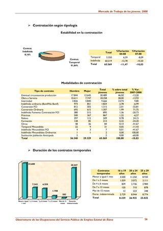 Mercado de Trabajo de los jóvenes. 2008




                        Contratación según tipología

                                                            Estabilidad en la contratación

                                               .



            Contrat.
           Indefinida                                                                                             %Variación     %Variación
                                                                                                      Total
             8,16%                                                                                                  04-08          07-08
                                                                                       Temporal        5.350            6,59          -8,09
                                                                      Contrat.
                                                                                       Indefinida     60.219          -12,78         -10,20
                                                                     Temporal
                                                                                       Total         65.569          -11,47         -10,03
                                                                      91,84%



                                                                                   .


                                                             Modalidades de contratación

                                                                                                 Total         % sobre total     % Var.
                          Tipo de contrato                            Hombre      Mujer
                                                                                                jóvenes           jóvenes      2007-2008
         Eventual circunstancias producción                            17.844     12.645          30.489            46,50        -13,20
         Obra o Servicio                                               10.611      7.747          18.358            28,00        -13,93
         Interinidad                                                    3.826      5.840           9.666            14,74          9,80
         Indefinido ordinario (Bonif/No Bonif)                            973        851           1.824             2,78         -6,99
         Conversión FCI                                                   812        503           1.315             2,01        -32,81
         Conversión Ordinaria                                             692        615           1.307             1,99         71,75
         Indefinido Fomento Contratación FCI                              380        515             895             1,36        -20,73
         Prácticas                                                        500        367             867             1,32         -6,27
         Relevo                                                           397        112             509             0,78         24,15
         Formación                                                        128         85             213             0,32        -24,20
         Otros                                                             48         36              84             0,13        -41,67
         Temporal Minusválido                                              22          9              31             0,05        -11,43
         Indefinido Minusválidos FCI                                        4          3               7             0,01        -41,67
         Indefinido Minusválidos Ordinarios                                 1          1               2             0,00        100,00
         Sustitución Jubilación Anticipada                                  2                          2             0,00        -60,00
         Total                                                        36.240      29.329         65.569            100,00       -10,03



                        Duración de los contratos temporales

.

                  23.680                                               20.447

                                                                                                Contratos          16 a 19     20 a 24   25 a 29
                                                                                               temporales           años         años     años
                                                                                           Menor o igual 1 mes       3.500      11.250    8.930
                                                                                           De 1 a 3 meses            1.059       3.072    3.111
                       7.242         6.559                                                 De 4 a 6 meses              839       2.736    2.984
                                                                                           De 7 a 12 meses             120         710      878
                                                   1.708                                   Mas de 12 meses              12         223      348
                                                              583                          Durac. indeterminada      2.729       8.944    8.774
                                                                                           Total                    8.259      26.935    25.025
      Menor o igual 1 a 3 meses 4 a 6 meses 7 a 12 meses   Más de 12 Duración
         1 mes                                              meses indeterminada

.




    Observatorio de las Ocupaciones del Servicio Público de Empleo Estatal de Álava                                                         26
 