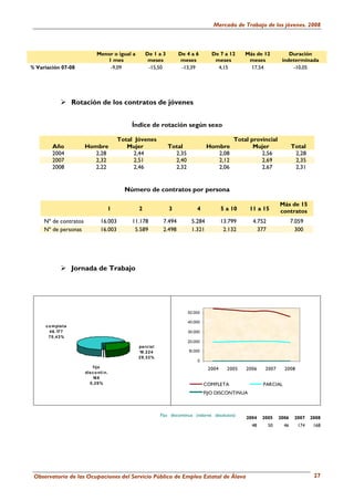 Mercado de Trabajo de los jóvenes. 2008



                                Menor o igual a        De 1 a 3          De 4 a 6        De 7 a 12      Más de 12          Duración
                                   1 mes                meses             meses           meses          meses          indeterminada
% Variación 07-08                   -9,09               -15,50            -13,39           4,15           17,54             -10,05




                     Rotación de los contratos de jóvenes


                                                Índice de rotación según sexo

                                            Total Jóvenes                                          Total provincial
         Año            Hombre                 Mujer               Total               Hombre             Mujer               Total
         2004             2,28                   2,44                2,35                 2,08               2,56              2,28
         2007             2,32                   2,51                2,40                 2,12               2,69              2,35
         2008             2,22                   2,46                2,32                 2,06               2,67              2,31


                                              Número de contratos por persona

                                                                                                                       Más de 15
                                       1           2                3             4           5 a 10     11 a 15       contratos
     Nº de contratos               16.003       11.178           7.494         5.284          13.799      4.752               7.059
     Nº de personas                16.003        5.589           2.498         1.321           2.132        377                 300




                     Jornada de Trabajo




                                                                             50.000

                                                                             40.000
     c o m ple t a
       4 6 .17 7                                                             30.000
       7 0 ,4 3 %
                                                                             20.000
                                                   pa rc ia l
                                                   19 .2 2 4                 10.000
                                                   2 9 ,3 2 %
                                                                                  0
                             f ijo                                                     2004     2005    2006    2007     2008
                         dis c o nt í n.
                             16 8
                           0 ,2 6 %                                                   COMPLETA                 PARCIAL
                                                                                      FIJO DISCONTINUA



                                                                Fijo discontínua (valores absolutos):
                                                                                                        2004   2005    2006    2007   2008
                                                                                                          48      50     46     174    168




 Observatorio de las Ocupaciones del Servicio Público de Empleo Estatal de Álava                                                       27
 