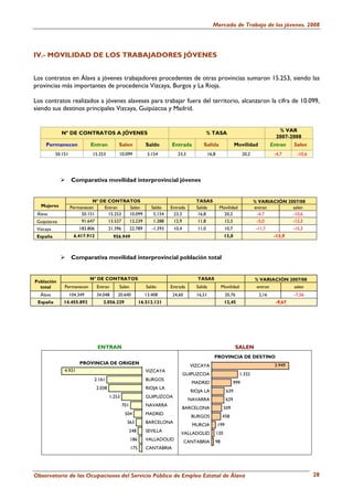 Mercado de Trabajo de los jóvenes. 2008




IV.- MOVILIDAD DE LOS TRABAJADORES JÓVENES


Los contratos en Álava a jóvenes trabajadores procedentes de otras provincias sumaron 15.253, siendo las
provincias más importantes de procedencia Vizcaya, Burgos y La Rioja.

Los contratos realizados a jóvenes alaveses para trabajar fuera del territorio, alcanzaron la cifra de 10.099,
siendo sus destinos principales Vizcaya, Guipúzcoa y Madrid.


             Nº DE CONTRATOS A JÓVENES                                                            % TASA                                         % VAR
                                                                                                                                                2007-2008
     Permanecen               Entran           Salen              Saldo       Entrada         Salida                   Movilidad              Entran    Salen
           50.151             15.253           10.099              5.154         23,3              16,8                      20,2              -4,7       -10,6




                    Comparativa movilidad interprovincial jóvenes


                              Nº DE CONTRATOS                                             TASAS                                     % VARIACIÓN 2007/08
   Mujeres          Permanecen    Entran   Salen                     Saldo    Entrada     Salida           Movilidad                entran        salen
 Álava                   50.151     15.253 10.099                     5.154    23,3        16,8              20,2                    -4,7         -10,6
 Guipúzcoa               91.647     13.527 12.239                     1.288    12,9        11,8              12,3                    -5,0         -12,3
 Vizcaya                183.806           21.396         22.789      -1.393    10,4        11,0                 10,7                -11,7               -15,3
 España               6.417.912             956.949                                                             13,0                           -13,9



                    Comparativa movilidad interprovincial población total


                              Nº DE CONTRATOS                                              TASAS                                    % VARIACIÓN 2007/08
Población
  total        Permanecen         Entran       Salen              Saldo       Entrada     Salida            Movilidad                entran             salen
  Álava             104.349       34.048      20.640              13.408      24,60       16,51                 20,76                 2,16              -7,56
 España        14.455.892            2.056.229                 16.512.121                                       12,45                           -9,67




                                  ENTRAN                                                                               SALEN
                                                                                                      PROVINCIA DE DESTINO
                        PROVINCIA DE ORIGEN                                                                                                    3.949
                                                                                        VIZCAYA
               4.931                                              VIZCAYA
                                                                                      GUIPUZCOA                          1.332
                               2.161                              BURGOS
                                                                                         MADRID                        999
                                  2.038                           RIOJA LA
                                                                                        RIOJA LA                 639
                                          1.253                   GUIPUZCOA
                                                                                        NAVARRA                 629
                                                   701            NAVARRA
                                                                                      BARCELONA                 509
                                                    504           MADRID
                                                                                         BURGOS             458
                                                     363          BARCELONA
                                                                                         MURCIA           199
                                                         248      SEVILLA                                 120
                                                                                   VALLADOLID
                                                         186      VALLADOLID          CANTABRIA       98
                                                         175      CANTABRIA




Observatorio de las Ocupaciones del Servicio Público de Empleo Estatal de Álava                                                                                   28
 