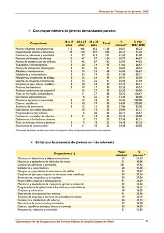 Mercado de Trabajo de los jóvenes. 2008




                   Con mayor número de jóvenes demandantes parados


                                                     16 a 19       20 a 24       25 a 29                        %        % Var.
                Ocupaciones                                                                     Total
                                                      años          años          años                      jóvenes*   2007-2008
Peones industrias manufactureras                        110           466           552         1.128          30,07      85,22
Dependientes tiendas y almacenes                         29           110           157           296          26,17      71,10
Camareros, bármanes y asimilados                         11            57           113           181          41,42      81,00
Personal de limpieza de oficinas                         10            47            97           154          10,77      46,67
Peones de construcción de edificios                       9            46            87           142          25,04     144,83
Taquígrafos y mecanógrafos                                1            20            74            95          11,60      26,67
Peones de transporte, descargador                         3            42            46            91          36,69      68,52
Albañiles y mamposteros                                   1            14            53            68          16,04     126,67
Soldadores y oxicortadores                                8            33            19            60          41,38     185,71
Peluqueros, tratamiento de belleza                        5            16            24            45          39,47      50,00
Operad. de máquinas-herramienta                           1            15            25            41          35,96      57,69
Carpinteros (exc. estruc. metálica)                       3            18            18            39          37,14      85,71
Pintores, barnizadores                                    3            19            17            39          25,32      69,57
Taxistas conductores de automóvil                                      12            27            39          25,32     160,00
Trab. en hormigón, enfoscadores                                        11            27            38          18,72     216,67
Secretarios administrativos                                             8            26            34          13,39      36,00
Mecánicos agrícolas e industriales                          2          12            18            32          36,36     220,00
Cajeros, taquilleros                                        1          10            19            30          34,09     200,00
Auxiliares de enfermería                                    3          12            15            30          17,86      25,00
Operadores carretillas elevadoras                                      10            19            29          29,90      61,11
Programadores informáticos                                              6            20            26          36,11     116,67
Fontaneros, instalador de tuberías                          1          11            14            26          35,14     160,00
Delineantes y diseñadores técnicos                                      3            22            25          23,36      92,31
Trab. en huertas, viveros y jardines                        5           9             8            22          24,18      83,33
Electricistas de construcción                               1          11            10            22          34,38     120,00
*Porcentaje de jóvenes parados que solicitan la ocupación sobre total parados provincial en esa ocupación




                     En las que la presencia de jóvenes es más relevante

                                                                                                             Valor          %
                                          Ocupaciones (1)
                                                                                                            absoluto    Jóvenes *
  Técnicos en electrónica y telecomunicaciones                                                                  17        51,52
  Mecánicos y ajustadores de vehículos de motor                                                                 21        42,86
  Camareros, bármanes y asimilados                                                                             181        41,42
  Soldadores y oxicortadores                                                                                    60        41,38
  Peluqueros, especialistas en tratamiento de belleza                                                           45        39,47
  Carpinteros (excepto carpinteros de estructuras metálicas)                                                    39        37,14
  Revocadores, escayolistas y estuquistas                                                                       20        37,04
  Peones del transporte y descargadores                                                                         91        36,69
  Mecánicos y ajustadores de maquinaria agrícola e industrial                                                   32        36,36
  Programadores de aplicaciones informáticas y controladores                                                    26        36,11
  Chapistas y caldereros                                                                                        18        36,00
  Operadores de máquinas-herramienta                                                                            41        35,96
  Técnicos de empresas y técnicos de actividades turísticas                                                     19        35,19
  Fontaneros e instaladores de tuberías                                                                         26        35,14
  Electricistas de construcción y asimilados                                                                    22        34,38
  Cajeros, taquilleros (excepto bancos y correos)                                                               30        34,09
  Parqueteros, soladores y asimilados                                                                           21        31,82



Observatorio de las Ocupaciones del Servicio Público de Empleo Estatal de Álava                                                     31
 