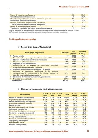 Mercado de Trabajo de los jóvenes. 2008



  Peones de industrias manufactureras                                                                         1.128               30,07
  Operadores de carretillas elevadoras                                                                           29               29,90
  Dependientes y exhibidores en tiendas, almacenes, quioscos                                                    296               26,17
  Decoradores y diseñadores artísticos                                                                           19               25,68
  Pintores, barnizadores, empapeladores y asimilados                                                             39               25,32
  Taxistas y conductores de automóviles y furgonetas                                                             39               25,32
  Peones de la construcción de edificios                                                                        142               25,04
  Trabajadores cualificados por cuenta ajena en huertas, viveros                                                 22               24,18
(1)Se han seleccionado las 25 ocupaciones con mayor número de jóvenes parados cuyo porcentaje supera al provincial ( 23,74 %)
(*) Porcentaje de jóvenes parados que solicitan la ocupación sobre total parados provincial en esa ocupación.




2.- Ocupaciones contratadas


                     Según Gran Grupo Ocupacional

                                                                                                                Tasa            variación
                            Gran grupo ocupacional                                          Contratos
                                                                                                              jóvenes           07/08 (%)
  0  Fuerzas armadas                                                                                   7         50,00            -79,41
  1  Dirección de las empresas y de las Administraciones Públicas                                     51         16,29            -47,96
  2  Técnicos y profesionales científicos e intelectuales                                          3.288         48,71              0,43
  3  Técnicos y profesionales de apoyo                                                             6.890         61,55             -1,29
  4  Empleados de tipo administrativo                                                              5.260         49,87            -15,45
     Trabajadores de los servicios de restauración, personales,
  5                                                                                               14.339         51,35             -8,94
     protección y vendedores de los comercios
  6 Trabajadores cualificados en la agricultura y en la pesca                                         272        39,36             -9,33
     Artesanos y trabajadores cualificados de las industrias
  7 manufactureras, la construcción, y la minería, excepto los                                     3.781         36,15            -13,18
     operadores de instalaciones y maquinaria
  8 Operadores de instalaciones, maquinaria, y montadores                                          6.894         50,26             -7,43
  9 Trabajadores no cualificados                                                                  24.787         43,17            -12,80
  Total Provincia                                                                                65.569                          -10,03




                     Con mayor número de contratos de jóvenes

                                                            16 a 19 20 a 24 25 a 29                              % Tasa           % Var.
                   Ocupaciones                                                                     Total
                                                             años    años    años                               jóvenes         2007-2008
Peones de industrias manufactureras                          1.625   5.219   4.616                11.460           52,99           -16,43
Dependientes tiendas, almacenes                              1.178   2.578   1.433                 5.189           63,35           -15,31
Peones del transporte y descargadores                          777   1.989   1.556                 4.322           52,50           -32,38
Camareros, bármanes y asimilados                               670   2.074   1.438                 4.182           46,89           -12,66
Peones agrícolas                                               624   1.216   1.168                 3.008           38,44            27,30
Personal limpieza de oficinas, hoteles                         410   1.040   1.292                 2.742           21,87            -4,99
Animadores comunitarios                                        361   1.370     644                 2.375           79,81            16,02
Operadores de máquinas-herramienta                             107     640     752                 1.499           54,53            -5,37
Cocineros y preparadores de comida                             196     756     511                 1.463           46,91            18,37
Operadores tratam. térmico de metales                           42     448     822                 1.312           67,32            20,26
Guías y azafatas de tierra                                     117     712     302                 1.131           75,70            16,96
Peones de la construcción de edificios                         130     388     528                 1.046           42,71           -28,21
Taquígrafos y mecanógrafos                                      39     359     532                   930           51,96           -21,72
Agentes de encuestas                                           276     290     316                   882           46,25           -27,76
Albañiles y mamposteros                                         81     298     475                   854           28,70            -1,16



Observatorio de las Ocupaciones del Servicio Público de Empleo Estatal de Álava                                                             32
 