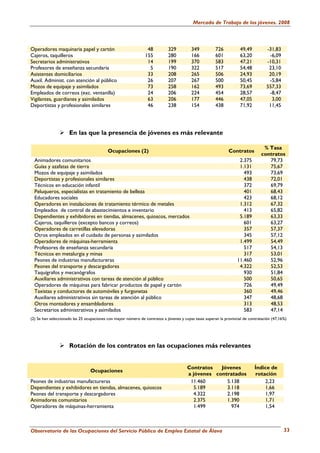 Mercado de Trabajo de los jóvenes. 2008



Operadores maquinaria papel y cartón                             48         329          349           726           49,49         -31,83
Cajeros, taquilleros                                            155         280          166           601           63,20          -6,09
Secretarios administrativos                                      14         199          370           583           47,21         -10,31
Profesores de enseñanza secundaria                                5         190          322           517           54,48          23,10
Asistentes domiciliarios                                         33         208          265           506           24,93          20,19
Auxil. Administ. con atención al público                         26         207          267           500           50,45          -5,84
Mozos de equipaje y asimilados                                   73         258          162           493           73,69         557,33
Empleados de correos (exc. ventanilla)                           24         206          224           454           28,57          -8,47
Vigilantes, guardianes y asimilados                              63         206          177           446           47,05           3,00
Deportistas y profesionales similares                            46         238          154           438           71,92          11,45




                     En las que la presencia de jóvenes es más relevante

                                                                                                                                 % Tasa
                                           Ocupaciones (2)                                                    Contratos
                                                                                                                                contratos
  Animadores comunitarios                                                                                           2.375          79,73
  Guías y azafatas de tierra                                                                                        1.131          75,67
  Mozos de equipaje y asimilados                                                                                      493          73,69
  Deportistas y profesionales similares                                                                               438          72,01
  Técnicos en educación infantil                                                                                      372          69,79
  Peluqueros, especialistas en tratamiento de belleza                                                                 401          68,43
  Educadores sociales                                                                                                 423          68,12
  Operadores en instalaciones de tratamiento térmico de metales                                                     1.312          67,32
  Empleados de control de abastecimientos e inventario                                                                413          65,82
  Dependientes y exhibidores en tiendas, almacenes, quioscos, mercados                                              5.189          63,33
  Cajeros, taquilleros (excepto bancos y correos)                                                                     601          63,27
  Operadores de carretillas elevadoras                                                                                357          57,37
  Otros empleados en el cuidado de personas y asimilados                                                              345          57,12
  Operadores de máquinas-herramienta                                                                                1.499          54,49
  Profesores de enseñanza secundaria                                                                                  517          54,13
  Técnicos en metalurgia y minas                                                                                      317          53,01
  Peones de industrias manufactureras                                                                              11.460          52,96
  Peones del transporte y descargadores                                                                             4.322          52,53
  Taquígrafos y mecanógrafos                                                                                          930          51,84
  Auxiliares administrativos con tareas de atención al público                                                        500          50,65
  Operadores de máquinas para fabricar productos de papel y cartón                                                    726          49,49
  Taxistas y conductores de automóviles y furgonetas                                                                  360          49,46
  Auxiliares administrativos sin tareas de atención al público                                                        347          48,68
  Otros montadores y ensambladores                                                                                    313          48,53
  Secretarios administrativos y asimilados                                                                            583          47,14
(2) Se han seleccionado las 25 ocupaciones con mayor número de contratos a jóvenes y cuyas tasas superan la provincial de contratación (47,16%)




                     Rotación de los contratos en las ocupaciones más relevantes


                                                                                       Contratos   Jóvenes                   Índice de
                                 Ocupaciones
                                                                                       a jóvenes contratados                 rotación
Peones de industrias manufactureras                                                     11.460       5.138                       2,23
Dependientes y exhibidores en tiendas, almacenes, quioscos                                5.189      3.118                       1,66
Peones del transporte y descargadores                                                     4.322      2.198                       1,97
Animadores comunitarios                                                                   2.375      1.390                       1,71
Operadores de máquinas-herramienta                                                        1.499        974                       1,54



Observatorio de las Ocupaciones del Servicio Público de Empleo Estatal de Álava                                                              33
 
