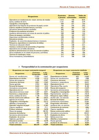 Mercado de Trabajo de los jóvenes. 2008




                                                                         Contratos   Jóvenes            Índice de
                           Ocupaciones
                                                                         a jóvenes contratados          rotación
Operadores en instalaciones de tratam. térmico de metales                   1.312        150                8,75
Guías y azafatas de tierra                                                  1.131        405                2,79
Taquígrafos y mecanógrafos                                                    930        571                1,63
Operadores de máquinas de productos de papel y cartón                         726        276                2,63
Cajeros, taquilleros (excepto bancos y correos)                               601        360                1,67
Secretarios administrativos y asimilados                                      583        451                1,29
Profesores de enseñanza secundaria                                            517        348                1,49
Auxiliares administrativos con tareas de atención al público                  500        400                1,25
Mozos de equipaje y asimilados                                                493        166                2,97
Deportistas y profesionales similares                                         438        283                1,55
Educadores sociales                                                           423        192                2,20
Empleados de control de abastecimientos e inventario                          413        265                1,56
Peluqueros, especialistas en tratamiento de belleza                           401        273                1,47
Técnicos en educación infantil                                                372        168                2,21
Taxistas y conductores de automóviles y furgonetas                            360        218                1,65
Operadores de carretillas elevadoras                                          357        177                2,02
Auxiliares administrativos sin tareas de atención al público                  347        279                1,24
Otros empleados en el cuidado de personas y asimilados                        345        185                1,86
Técnicos en metalurgia y minas                                                317        208                1,52
Otros montadores y ensambladores                                              313        186                1,68




                 Temporalidad en la contratación por ocupaciones
    Ocupaciones con mayor contratación temporal                    Ocupaciones con mayor contratación indefinida
                                  Contratos       % Var.                                      Contratos       % Var.
        Ocupaciones                                                   Ocupaciones
                                 Temporales       07/08                                       Indefinidos     07/08
Peones ind. manufacturera            11.022       -16,67       Dependientes en tiendas            653         -16,60
Dependientes en tiendas,              4.536       -15,12       Peones ind. manufacturera          438           -9,88
Peones del transporte                 4.185       -32,87       Camareros, bármanes                351         -12,25
Camareros, bármanes                   3.831       -12,69       Cocineros y preparadores           194         -26,52
Peones agrícolas                      2.953        28,34       Operadores de m-h                  162          44,64
Personal de limpieza                  2.654        -3,53       Operadores Máq. caucho             147          81,48
Animadores comunitarios               2.312        14,68       Peones del transporte              137         -13,29
Operadores de m-h                     1.337        -9,17       Secretarios administrativos        112         -18,25
Operadores térmicos metal             1.307        20,91       Taquígrafos y mecanógrafos         106         -18,46
Cocineros y preparadores              1.269        30,56       Representantes comercio             99         -18,18
Guías y azafatas de tierra            1.128        17,26       Peluqueros, espec. belleza          97         -16,38
Peones construcción edificios           981       -29,22       Auxiliar adm. con atención          94         -17,54
Agentes de encuestas                    880       -27,81       Personal de limpieza                88         -34,81
Taquígrafos y mecanógrafos              824       -22,12       Conductores motocicletas            84         -25,66
Albañiles y mamposteros                 795         1,40       Programador informático             79          12,86
Operador máquinas de papel              726       -31,83       Auxiliares adm. sin atención        73          17,74
Cajeros, taquilleros                    536        -7,11       Conductores de camiones             72           -8,86
Profesor enseñanza secundaria           503        26,38       Cajeros, taquilleros                65            3,17
Mozos de equipaje                       491      581,94        Peones construcción edificio        65           -8,45
Asistentes domiciliarios                488        20,49       Animadores comunitarios             63         103,23
Secretarios administrativos             471        -8,19       Empleados de oficina                60         -11,76
Empleados de correos                    447        -7,26       Bañista-socorrista                  60            5,26
Vigilantes, guardianes                  410         4,06       Albañiles y mamposteros             59         -26,25
Educadores sociales                     406        23,78       Peones agrícolas                    55         -11,29
Auxiliar adm. con atención              406        -2,64       Auxiliares de enfermería            52          30,00
Total contratos                     60.219       -10,09        Total contratos                  5.350          -8,09




Observatorio de las Ocupaciones del Servicio Público de Empleo Estatal de Álava                                     34
 