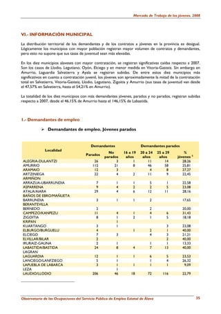 Mercado de Trabajo de los jóvenes. 2008




VI.- INFORMACIÓN MUNICIPAL

La distribución territorial de los demandantes y de los contratos a jóvenes en la provincia es desigual.
Lógicamente los municipios con mayor población registran mayor volumen de contratos y demandantes,
pero esto no supone que sus tasas de juventud sean más elevadas.

En los diez municipios alaveses con mayor contratación, se registran significativas caídas respecto a 2007.
Son los casos de Llodio, Legutiano, Oyón, Elciego y en menor medida en Vitoria-Gasteiz. Sin embargo en
Amurrio, Laguardia Salvatierra y Ayala se registran subidas. De entre estos diez municipios más
significativos en cuanto a contratación juvenil, los jóvenes son aproximadamente la mitad de la contratación
total en Salvatierra, Vitoria-Gasteiz, Llodio, Legutiano, Zigoitia y Amurrio (sus tasas de juventud van desde
el 47,57% en Salvatierra, hasta el 54,21% en Amurrio).

La totalidad de los diez municipios con más demandantes jóvenes, parados y no parados, registran subidas
respecto a 2007, desde el 46,15% de Amurrio hasta el 146,15% de Labastida.



1.- Demandantes de empleo

                Demandantes de empleo. Jóvenes parados


                                          Demandantes                   Demandantes parados
              Localidad
                                                    No        16 a 19   20 a 24   25 a 29          %
                                       Parados
                                                  parados      años      años      años        jóvenes 5
 ALEGRIA-DULANTZI                           26          3           1       11        14          28,26
 AMURRIO                                   112         21           8       46        58          25,81
 ARAMAIO                                    12          3                     4         8         27,27
 ARTZINIEGA                                 22          4           2       11          9         22,45
 ARMIÑON
 ARRAZUA-UBARRUNDIA                          7            1         1         5         1         22,58
 ASPARRENA                                   9            4         2         2         5         23,08
 AYALA/AIARA                                29            4         6        12        11         28,16
 BAÑOS DE EBRO/MAÑUETA
 BARRUNDIA                                   3            1         1         2                   17,65
 BERANTEVILLA
 BERNEDO                                     2                                2                   20,00
 CAMPEZO/KANPEZU                            11            4         1         4         6         31,43
 ZIGOITIA                                    8            1         2         1         5         18,18
 KRIPAN                                                   1
 KUARTANGO                                   3            1                             3         23,08
 ELBURGO/BURGUELU                            4                      1         2         1         40,00
 ELCIEGO                                     7            3                   4         3         21,21
 ELVILLAR/BILAR                              2                                          2         40,00
 IRURAIZ-GAUNA                               2            1                   1         1         13,33
 LABASTIDA/BASTIDA                          24            8         4         7        13         40,00
 LAGRAN
 LAGUARDIA                                  12           1          1         6         5         23,53
 LANCIEGO/LANFZIEGO                          5           1                    1         4         26,32
 LAPUEBLA DE LABARCA                         3           1          1         1         1          9,09
 LEZA                                                    1
 LAUDIO/LLODIO                             206          46         18        72       116         22,79




Observatorio de las Ocupaciones del Servicio Público de Empleo Estatal de Álava                            35
 