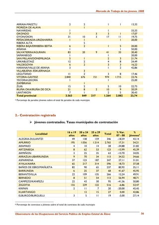 Mercado de Trabajo de los jóvenes. 2008



    ARRAIA-MAEZTU                                        2             2                       1         1        13,33
    MOREDA DE ALAVA                                                    1
    NAVARIDAS                                           1                                      1                  33,33
    OKONDO                                              7                             3        3         1        17,07
    OYON/OION                                          31             10              3       17        11        19,75
    PEÑACERRADA-URIZAHARRA                              1              1                                 1        20,00
    RIBERA ALTA                                                        5
    RIBERA BAJA/ERRIBERA BEITIA                         6              2                       1         5        20,00
    AÑANA                                               1                                                1        50,00
    SALVATIERRA/AGURAIN                                83             20              9       41        33        30,40
    SAMANIEGO                                           1                                      1                  20,00
    SAN MILLAN/DONEMILIAGA                              5              1                       2         3        21,74
    URKABUSTAIZ                                        12              2                       4         8        24,49
    VALDEGOVIA                                          6              2                       3         3        16,22
    HARANA/VALLE DE ARANA                               3                                      1         2        42,86
    VILLABUENA /ESKUERNAGA                                            3
    LEGUTIANO                                          11             2                        3         8        17,46
    VITORIA-GASTEIZ                                 2.840           676          151         974     1.715        23,76
    YECORA/LEKORA                                       1                                      1                  25,00
    ZAMBRANA                                                           1
    ZUIA                                               15              2                       5        10        22,73
    IRUÑA OKA/IRUÑA DE OCA                             21              8              2       10         9        20,59
    LANTARON                                            7              1                       2         5        30,43
    Total provincial                                 3.563            849       217         1.264     2.082       23,74
5   Porcentaje de parados jóvenes sobre el total de parados de cada municipio




2.- Contratación registrada

                     Jóvenes contratados. Tasas municipales de contratación


                                                       16 a 19     20 a 24      25 a 29               % Var.         %
                      Localidad                                                             Total
                                                        años        años         años                 07 - 08    Jóvenes 6
      ALEGRIA-DULANTZI                                     49         138          159         346     -18,59       43,14
      AMURRIO                                             195       1.056        1.514       2.765      17,31       54,21
      ARAMAIO                                               4          10           14          28     -34,88       31,82
      ARTZINIEGA                                            8          62           53         123     -13,99       45,39
      ARMIÑON                                               3          25           35          63     -13,70       34,05
      ARRAZUA-UBARRUNDIA                                    9          70           34         113      34,52       34,66
      ASPARRENA                                            37         123          187         347      27,11       31,01
      AYALA/AIARA                                          65         217          314         596      18,73       37,58
      BAÑOS DE EBRO/MAÑUETA                                82          90           65         237      80,92       35,11
      BARRUNDIA                                             6          25           37          68      41,67       45,95
      BERANTEVILLA                                         22         109          135         266      12,24       49,91
      BERNEDO                                               8          51           54         113      56,94       48,71
      CAMPEZO/KANPEZU                                      22          43           30          95     -41,36       50,80
      ZIGOITIA                                            155         239          122         516      -6,86       53,47
      KRIPAN                                                2          11            7          20     -20,00       45,45
      KUARTANGO                                                        12           15          27       0,00       42,86
      ELBURGO/BURGUELU                                       3          5           11          19      -5,00       27,14


6   Porcentaje de contratos a jóvenes sobre el total de contratos de cada municipio


Observatorio de las Ocupaciones del Servicio Público de Empleo Estatal de Álava                                              36
 