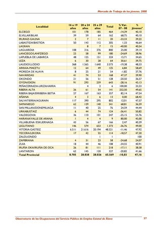 Mercado de Trabajo de los jóvenes. 2008



                                           16 a 19   20 a 24   25 a 29            % Var.         %
                Localidad                                                Total
                                            años      años      años              07 - 08    Jóvenes 6
  ELCIEGO                                     101       178       185       464    -14,39       40,10
  ELVILLAR/BILAR                               39        59        64       162     68,75       40,10
  IRURAIZ-GAUNA                                 2         7        11        20    -33,33       39,22
  LABASTIDA/BASTIDA                            50       143       112       305      1,33       46,64
  LAGRAN                                                  8         7        15    -40,00       40,54
  LAGUARDIA                                   108       316       376       800     25,00       39,14
  LANCIEGO/LANFZIEGO                           23        58        99       180    -24,69       38,96
  LAPUEBLA DE LABARCA                          48       125       151       324     15,71       34,65
  LEZA                                          6        30        28        64     30,61       39,75
  LAUDIO/LLODIO                               368     1.565     1.640     3.573    -19,38       48,33
  ARRAIA-MAEZTU                                12        64        49       125      6,84       58,69
  MOREDA DE ALAVA                               8        25        21        54     -1,82       37,76
  NAVARIDAS                                    41        74        53       168     47,37       39,90
  OKONDO                                       21        56        51       128    -20,50       36,57
  OYON/OION                                    91       293       259       643    -28,16       43,13
  PEÑACERRADA-URIZAHARRA                                  4         2         6    100,00       33,33
  RIBERA ALTA                                  26        61        54       141    252,50       49,65
  RIBERA BAJA/ERRIBERA BEITIA                  27       167       163       357     82,14       47,54
  AÑANA                                         4         3         6        13      0,00       68,42
  SALVATIERRA/AGURAIN                         117       390       295       802     12,01       47,57
  SAMANIEGO                                    62       139       140       341     68,81       36,59
  SAN MILLAN/DONEMILIAGA                       11        40        25        76     24,59       44,44
  URKABUSTAIZ                                   6        44        74       124    -36,41       50,82
  VALDEGOVIA                                   36       110       101       247    -25,15       55,76
  HARANA/VALLE DE ARANA                         1         4         4         9     80,00       45,00
  VILLABUENA /ESKUERNAGA                       43        56        67       166      2,47       40,39
  LEGUTIANO                                   146       574       653     1.373    -36,76       49,00
  VITORIA-GASTEIZ                           6.511    21.616    20.194    48.321    -11,46       47,92
  YECORA/LEKORA                                17        42        55       114    -18,57       47,30
  ZALDUONDO                                                         1         1                   100
  ZAMBRANA                                     4         31        23        58     -24,68      24,07
  ZUIA                                        18         44        46       108     -34,55      40,91
  IRUÑA OKA/IRUÑA DE OCA                      26         81       111       218     -17,11      38,58
  LANTARON                                    62        145       120       327     -20,82      41,66
  Total Provincial                         8.705     28.838    28.026    65.569    -10,03      47,16




Observatorio de las Ocupaciones del Servicio Público de Empleo Estatal de Álava                          37
 