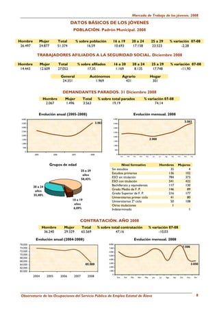 Mercado de Trabajo de los jóvenes. 2008

                                             DATOS BÁSICOS DE LOS JÓVENES
                                              POBLACIÓN. Padrón Municipal. 2008

Hombre            Mujer             Total        % sobre población             16 a 19                       20 a 24                  25 a 29            % variación 07-08
 26.497           24.877            51.374             16,59                    10.693                        17.158                   23.523                   -2,28

             TRABAJADORES AFILIADOS A LA SEGURIDAD SOCIAL. Diciembre 2008

Hombre            Mujer             Total           % sobre afiliados              16 a 20                    20 a 24                 25 a 29            % variación 07-08
 14.443           12.609            27.052               17,35                      1.169                      8.135                   17.748                  -11,90

                                      General               Autónomos                       Agrario                                  Hogar
                                       24.351                  1.969                          431                                     301


                                       DEMANDANTES PARADOS. 31 Diciembre 2008
                    Hombre              Mujer          Total        % sobre total parados                                     % variación 07-08
                     2.067              1.496          3.563                19,19                                                   74,14


                  Evolución anual (2005-2008)                                                                  Evolución mensual. 2008
 4.000                                                                         4.000

 3.500                                                             3.563                                                                                                  3.563
                                                                               3.500

 3.000                                                                         3.000

 2.500                                                                         2.500
 2.000
                                                                               2.000
 1.500                                                                                                                               2.068
                                                                               1.500
 1.000
                                                                               1.000
  500
                                                                                   500
    0
           2005              2006            2007           2008                     0
                                                                                           Ene         Feb     Mar     Abri    May     Jun   Jul   Ago    Sep     Oct     Nov         Dic




                           Grupos de edad                                             Nivel formativo                                        Hombres              Mujeres
                                                      25 a 29
                                                                              Sin estudios                                                        35                    4
                                                       años
                                                                              Estudios primarios                                                 136                  102
                                                                              ESO sin titulación                                                 784                  373
                                                      58,43%
                                                                              ESO con titulación                                                 541                  432
          20 a 24                                                             Bachillerato y equivalentes                                        117                  130
           años
                                                                              Grado Medio de F. P.                                               146                   89
                                                                              Grado Superior de F. P.                                            216                  177
          35,48%
                                                                              Universitarios primer ciclo                                         41                   80
                                             16 a 19
                                                                              Universitarios 2º ciclo                                             50                  108
                                              años                            Otras titulaciones                                                   1
                                              6,09%                           Indeterminado                                                                                      1


                                                     CONTRATACIÓN. AÑO 2008
                   Hombre               Mujer         Total         % sobre total contratación                                       % variación 07-08
                    36.240              29.329        65.569                  47,16                                                        -10,03

            Evolución anual (2004-2008)                                                                        Evolución mensual. 2008
76.000                                                                     8.000
74.000                                                                     7.000
                                                                                                                                                                        7.596
72.000                                                                     6.000
70.000                                                                     5.000
68.000
                                                                           4.000
66.000
                                                                           3.000
64.000                                                   65.569                                                                                                                       3.650
                                                                           2.000
62.000
60.000                                                                     1.000
                                                                              0
          2004        2005           2006      2007       2008                       Ene         Feb         Mar     Abri     May      Jun   Jul   Ago      Sep     Oct         Nov         Dic




 Observatorio de las Ocupaciones del Servicio Público de Empleo Estatal de Álava                                                                                                              8
 
