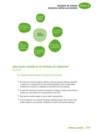 violencia de género módulo 6
                                                violencia contra las mujeres


                                Constante
                                miedo y
                                angustia



        Dependencia
        y sometimiento
        a su pareja
                                                        Ansiedad y
                                                        depresión
                                 mujer
                                 agredida




        Baja                                       Sentimientos
        autoestima                                 de indefensión
        y mucha                                    y paralización
        inseguridad
                             Sentimientos
                             de vergüenza
                             y culpa




¿Qué hacer cuando se es víctima de violencia?


    En cualquier relación de pareja, lo mejor es tener claro que:



    . 	En todas las relaciones surgen conflictos, todas las personas debemos aprender
    	    a negociar y a comunicarnos de una manera igualitaria, justa y responsable,
    	    respetando los derechos, la dignidad y la libertad de la otra persona.

    . 	En todas las relaciones de pareja necesitamos confianza y apoyo, pero debemos
    	    asumir que cada persona es la responsable de sus actos.

    . 	Toda persona merece respeto y que la traten correctamente.
    . 	Si no te respetan en tu relación de pareja, plantéate dejarla. No es bueno estar
    	    mucho tiempo en una relación conflictiva, la relación sólo puede empeorar.




                                                                            JÓVENES por la IGUALDAD   k 
                                                                                                       137
 
