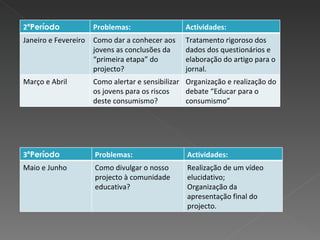 2 ºPeríodo Problemas: Actividades: Janeiro e Fevereiro Como dar a conhecer aos jovens as conclusões da “primeira etapa” do projecto? Tratamento rigoroso dos dados dos questionários e elaboração do artigo para o jornal. Março e Abril Como alertar e sensibilizar os jovens para os riscos deste consumismo? Organização e realização do debate “Educar para o consumismo” 3 ºPeríodo Problemas: Actividades: Maio e Junho Como divulgar o nosso projecto à comunidade educativa? Realização de um vídeo elucidativo; Organização da apresentação final do projecto. 