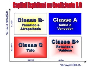 Classe C
Tolo
Classe A
Sábio e
Vencedor
Classe B-
Fanático e
Atrapalhado
BAIXA ALTA
Variável BÍBLIA
Classe B+
Retórico e
Vaidoso
 