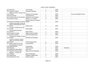 PROF E ADM LITERÁRIOS
Página 12
223 1 E3P5
224 3 E3P5
225 Ministério da Educação 1 E3P5 Guia de utilização de livros
226 Pó de parede 1 E3P5
227 Poemas: amor à Terra Goiana Jerônimo Luiz Gonçalves 2 E3P5
228 Poemas da terra 3 E3P5
229 Poemas escolhidos por leitores 3 E3P5
230 Débora Silva 3 E3P5
231 3 E3P5
232 1 E3P5
233 Presente de meiga Regina Lúcia de Araújo 3 E3P5
234 Primeiras estórias João Guimarães Rosa 1 E3P5
235 Ministério da Educação 1 E3P5
236 Carlos Augusto Silva 3 E3P6
237 Quatro ondas do mar azul 27 E3P6
238 Lima Barreto 1 E3P6
239 Relações Heleno Godoy 1 E3P6 Narrativas
240 Respostas sobre drogas 1 E3P6
241 Retalhos de lembranças Maria de Jesus Rodrigues 1 E3P6
242 3 E3P6
243 Reverências 3 E3P6
244 Revolução em mim 1 E3P6
Pinócchio Carlo Collodi
Pluviário Perpétuo Jamessom Buarque
PNBE na escola : literatura fora
da caixa
Carol Bensimon
Rainan R. F. Da Silva
Heloísa Helena de Campos
Borges
Poéticas intermédia: ensaio de
poesia contemporânea, artes e
mídias
Por quê? A pergunta que não
se cala! Hully Segatti
Por que tanta pressa de
crescer? Brian Keaney
Processos de criação em teatro
e dança
Proust e a História: ensaios
sobre “Em busca do tempo
perdido”
Cesar Baiocchi
Recordações do escrivão
Isaías Caminha
Içami Tiba
Retratos – Crônicas do
cotidiano Marco di Mesquita
Elizabeth Caldeira Brito
Márcia Kupstas
 