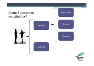 Como é que somos              Espirituais

constituidos?

                                Razão
                   Interior




                               Emoção




                   Exterior




                                            Jovens
 