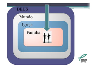 DEUS
Mundo
 Igreja
  g j
   Família




             Jovens
 