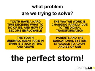 what problem
are we trying to solve?
YOUTH HAVE A HARD
TIME DECIDING WHAT TO
DO OR BE, AND HOW TO
BECOME EMPLOYABLE
THE YOUTH
UNEMPLOYMENT RATE IN
SPAIN IS STUCK AT 50%
AND ABOVE
THE WAY WE WORK IS
CHANGING RAPIDLY DUE
TO THE DIGITAL
TRANSFORMATION
PARENTS AND THE
EDUCATIONAL SYSTEM
STRUGGLE TO ADAPT
AND BE OF USE
the perfect storm!
 