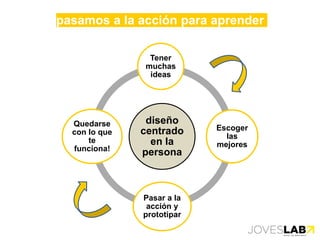 diseño
centrado
en la
persona
Tener
muchas
ideas
Escoger
las
mejores
Pasar a la
acción y
prototipar
Quedarse
con lo que
te
funciona!
pasamos a la acción para aprender
 